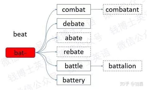 词根词缀法巧记考研英语词汇：词根bat-（击打） - 知乎