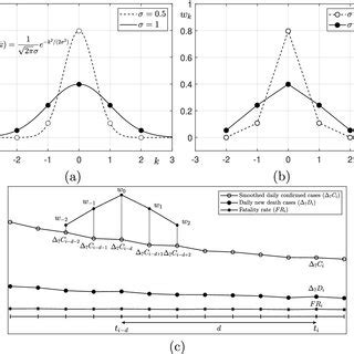 a Gaussian filter, b discrete weight function, and c schematic for the ...