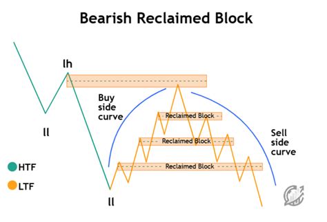 Image result for Reclaimed Order Block