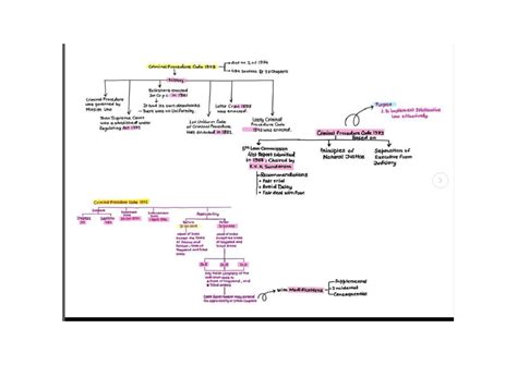 CRPC Chart of CRPC Code 2 - Act no 2 of 1974 Criminal Procedure Code ...