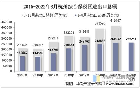 2022年8月杭州综合保税区进出口总额及进出口差额统计分析_华经情报网_华经产业研究院