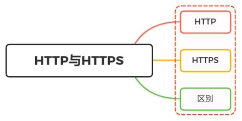 HTTP和HTTPS的区别，HTTPS加密方式 | 寞踪的技术博客