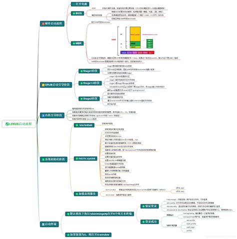 Boot Loader 的图像结果