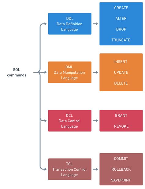 Image result for SQL Database Basics
