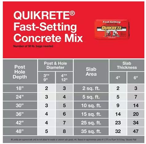 Rezultat imagine pentru Using Quikrete Fast Setting Concrete