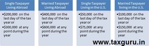 Foreign Account Tax Compliance Act (FATCA)
