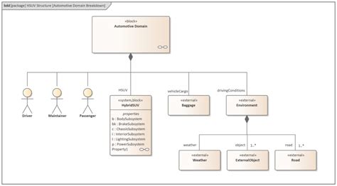 Image result for OSI Model SysML