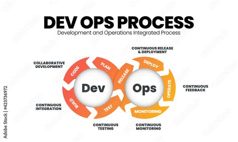 Image result for Infographic of Information On a Software Development Project