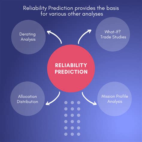 Image result for Reliability Prediction Methods