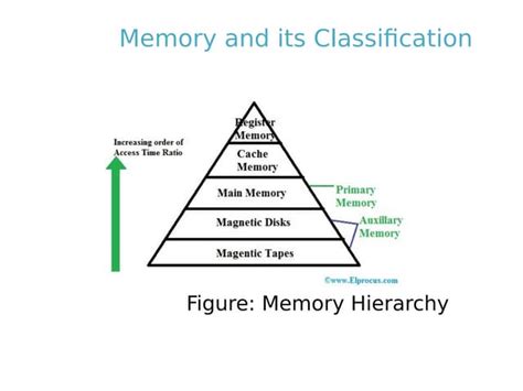 Basic Computer Memory 的图像结果