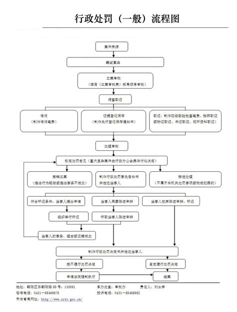 行政执法“四张”流程图