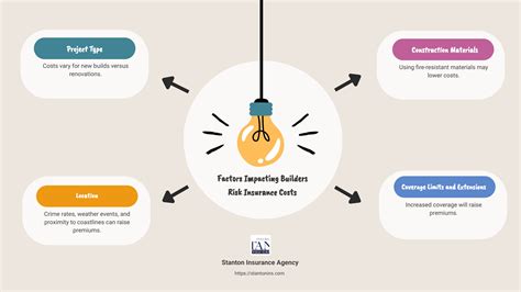 Builders Risk Insurance Cost Calculator: Best 2024 Guide