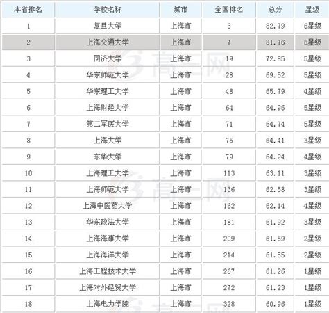 上海的大学有哪些？2019年上海大学排名一览表