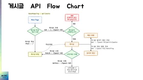 Image result for API Flowchart