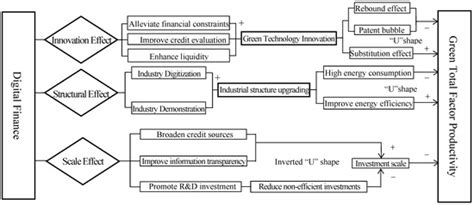 Non-Linear Impacts and Spatial Spillover of Digital Finance on Green ...