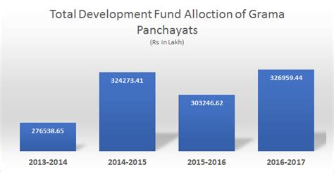 Development Fund Allocation of GPs | Deparyment of Panchayats