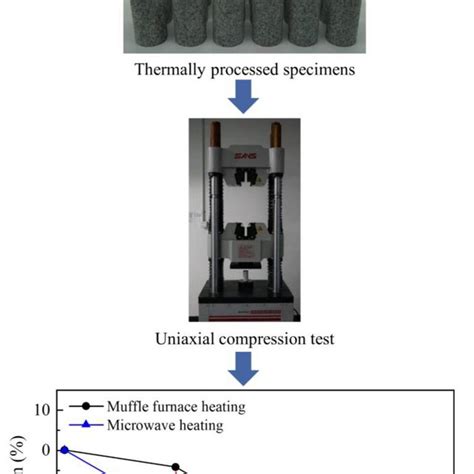 Image result for Compression Rocks