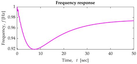 Investigation of Inertia Response and Rate of Change of Frequency in ...