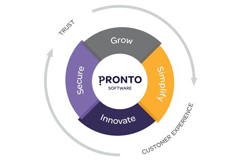 Using Pronto Software 的图像结果