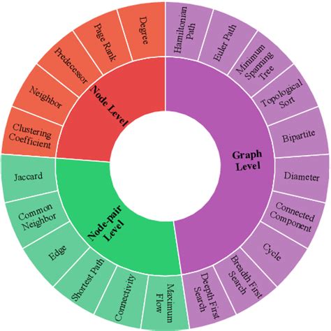 Image result for Language Graph