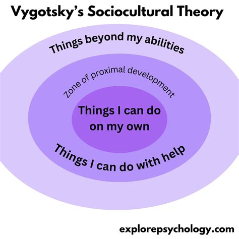 Vygotsky's Social Development Theory