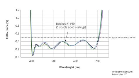 Coating Equipment Filters Lenses & Optical Domes: VA