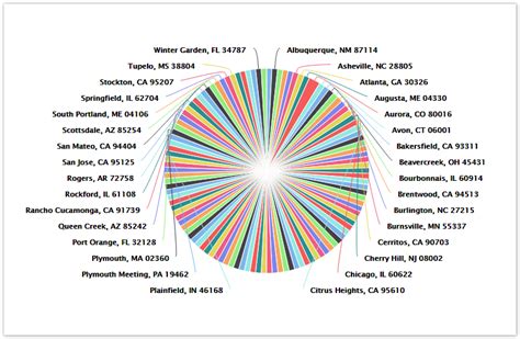 In a Pie Chart Form 的图像结果
