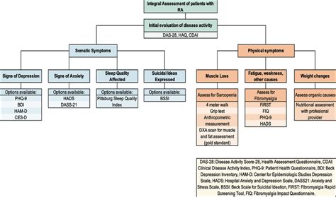 Image result for Ra Treatment Algorithm