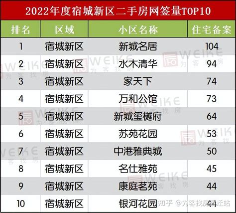 宿迁哪个区成交量最高？宿迁二手房2022年报白皮书出炉 - 知乎