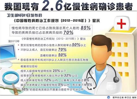 图表：我国现有2.6亿慢性病确诊患者-搜狐新闻