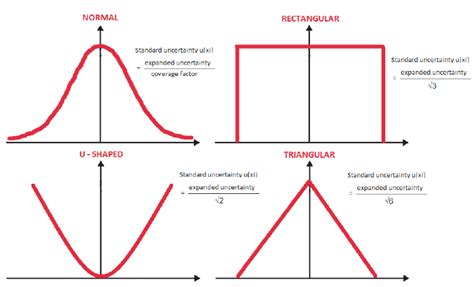 Uncertainty Probability Distribution 的图像结果