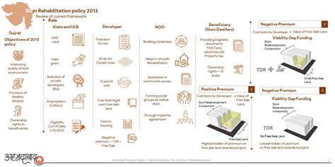 In-Situ Redevelopment of slums through TDR mechanism | CEPT - Portfolio