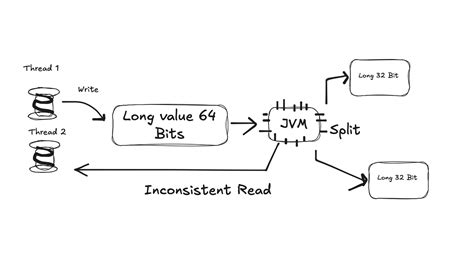 Java concurrency Java Synchronization 的图像结果