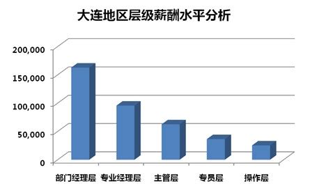 2012年大连地区薪酬现状分析-北京众达朴信管理咨询有限公司