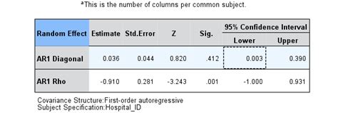 Generalized Linear Mixed Model with SPSS 的图像结果