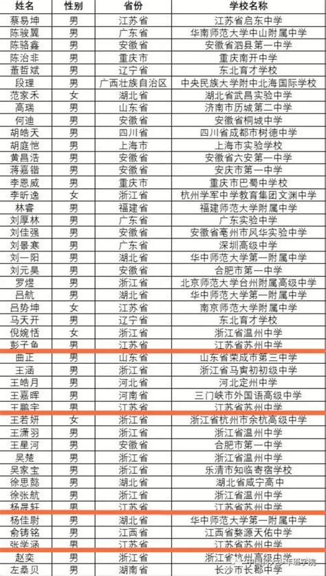 中国科大2022年少年班“创新试点班”资格生名单公示_腾讯新闻