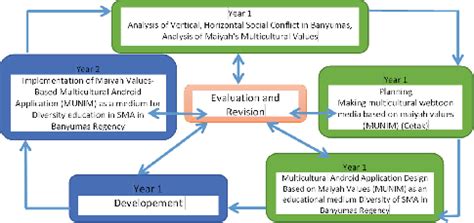 Image result for DISD Lesson Cycle Model
