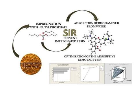 Removal of Rhodamine B from Water Using a Solvent Impregnated Polymeric ...