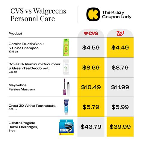 CVS vs Walgreens Prices: Which is Cheaper? - The Krazy Coupon Lady