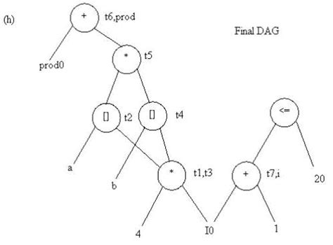 The Dag Representation For Basic Blocks - Code Generation, Computer ...
