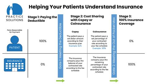 Image result for How to Explain What Insurance Pays For