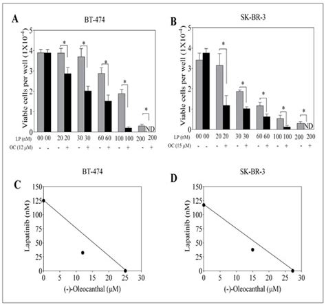 (−)-Oleocanthal Combined with Lapatinib Treatment Synergized against ...