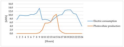 Comparative Analysis of BIPV Solutions to Define Energy and Cost ...