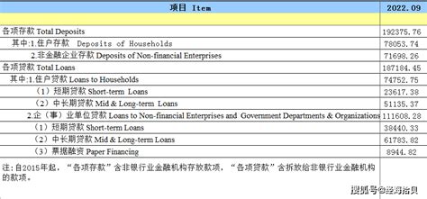 2022年9月末浙江省各市金融存贷款：7市存贷均超万亿，各市存贷比如何？_余额_增速_本外币