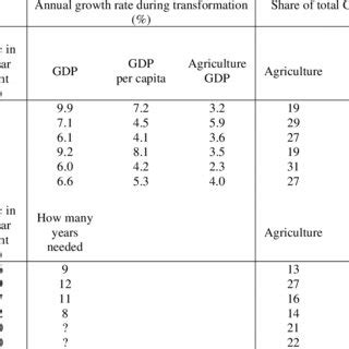 Image result for Structural Transformation