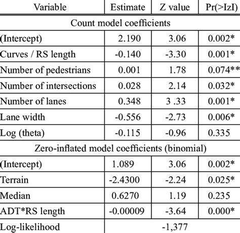 Image result for Negative Binomial Model Equation