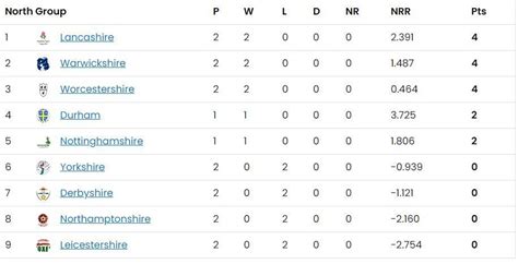 T20 Blast 2023 Points Table: Updated Standings after Day 4