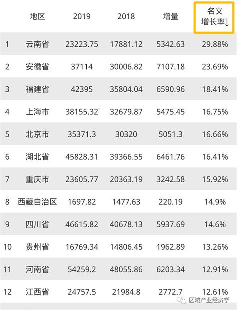 2020年全国省份GDP排行榜！广东GDP"碾压"澳大利亚…_经济体