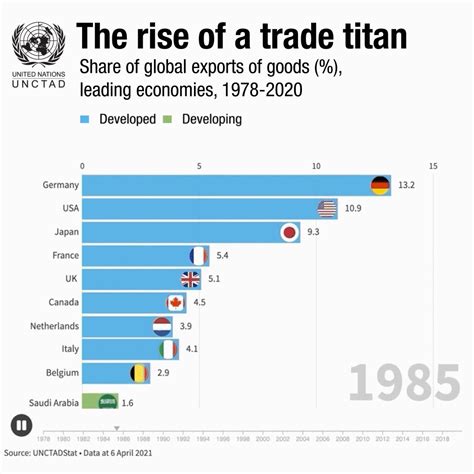 Global Trade Development 的图像结果