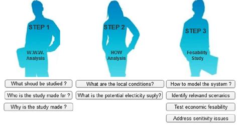 Image result for Feasibility Study Steps